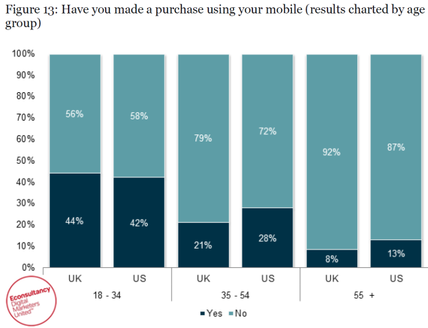 В августе 2012 года   eConsultancy проверил этот показатель,   и обнаружили, что 42% в США и 44% в Великобритании сделали покупку с помощью своего мобильного телефона