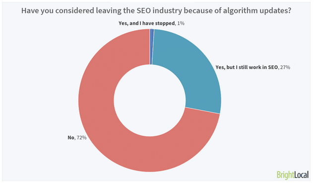 Из данных исследования   В исполнении BrightLocal в конце 2017 года   Показывает, что 27% веб-мастеров решили покинуть мир SEO после алгоритмических обновлений Google, а 1% промоутеров сайта покинули профессию в течение года: