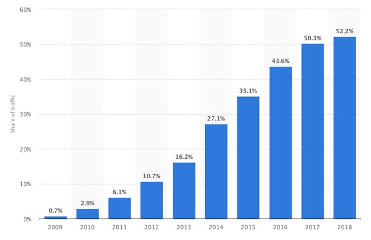 Только в 2018 году мобильные браузеры составляют   пятьдесят два процента всего интернет-браузера   ,