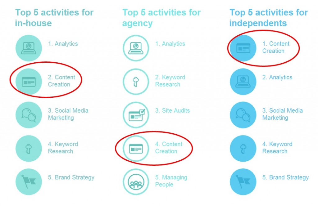 Посмотрите на   Обзор отрасли 2014 года от Moz   ,  Отметить:   Обратите внимание, что большинство маркетологов SEO в 2014 году сосредоточены на создании контента