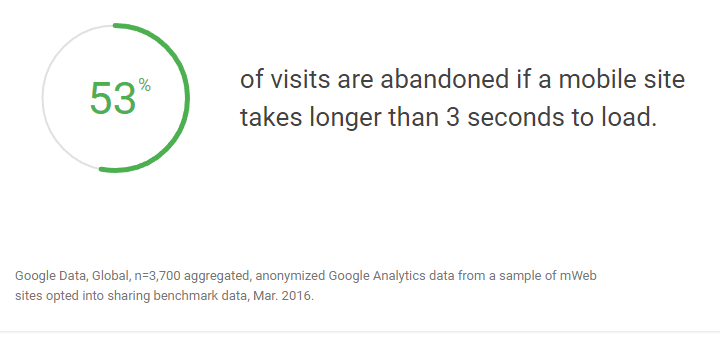 Хотя Google не предоставил конкретные показатели, чтобы сказать, что «слишком медленно», он говорит, что 53 процента посещений мобильных веб-сайтов отменяются, если он не загружается менее чем за 3 секунды